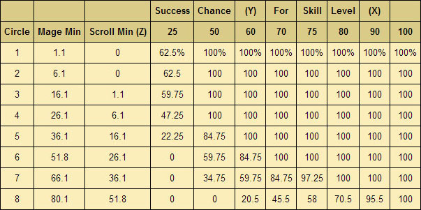 Ultima Online Magery